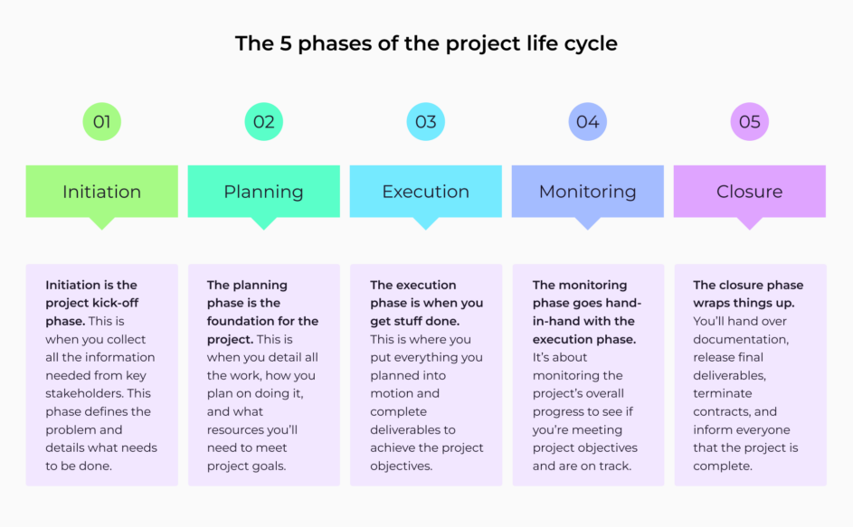An overview of the five phases of the project life cycle, briefly outlining each.