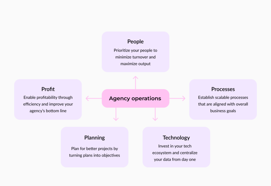 agency operations framework including five categories of people, processes, technology, planning, and profit