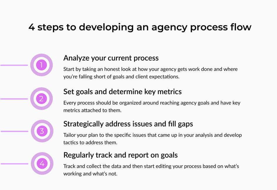 Improving agency processes in four steps, starting with analysis, setting goals, address issues, and reporting on progress