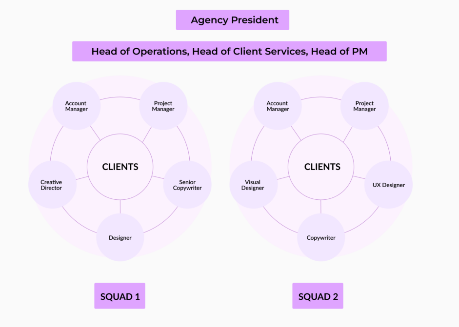 Agency team structure - Teams are organized into squads