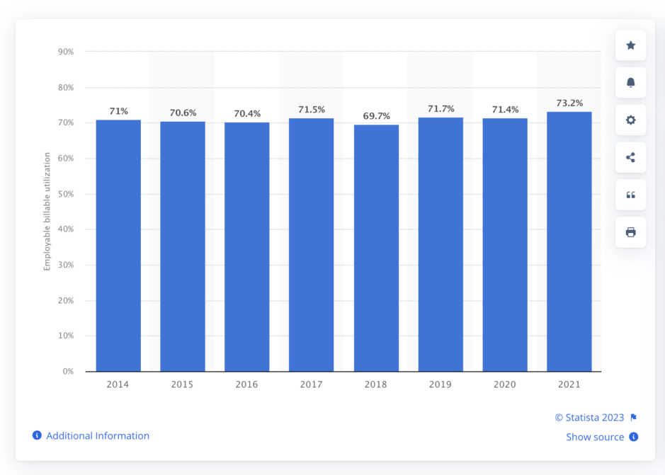 Statista bar graph on global employee billable utilization rate