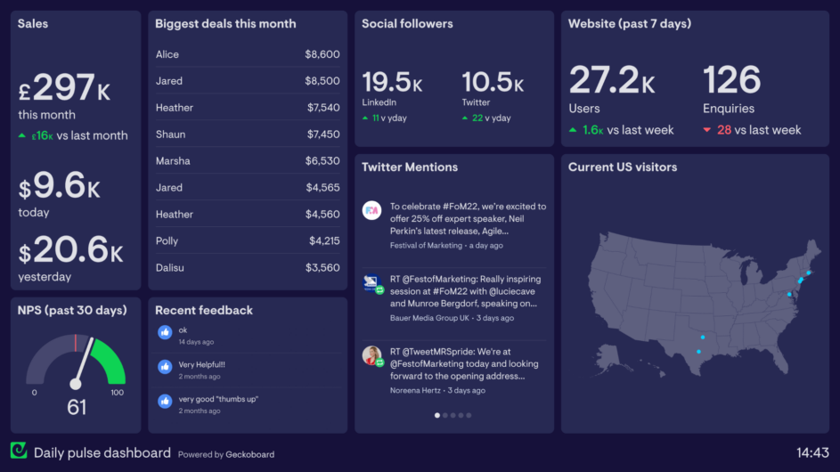 Campaign overview dashboard in Geckoboard.