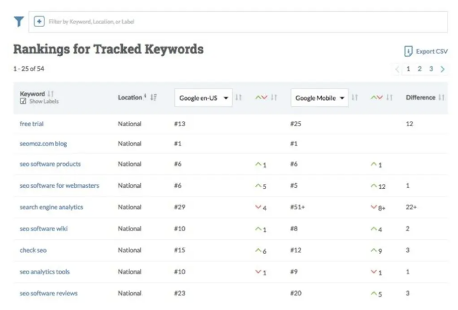 Rank tracking for keywords in Moz. 