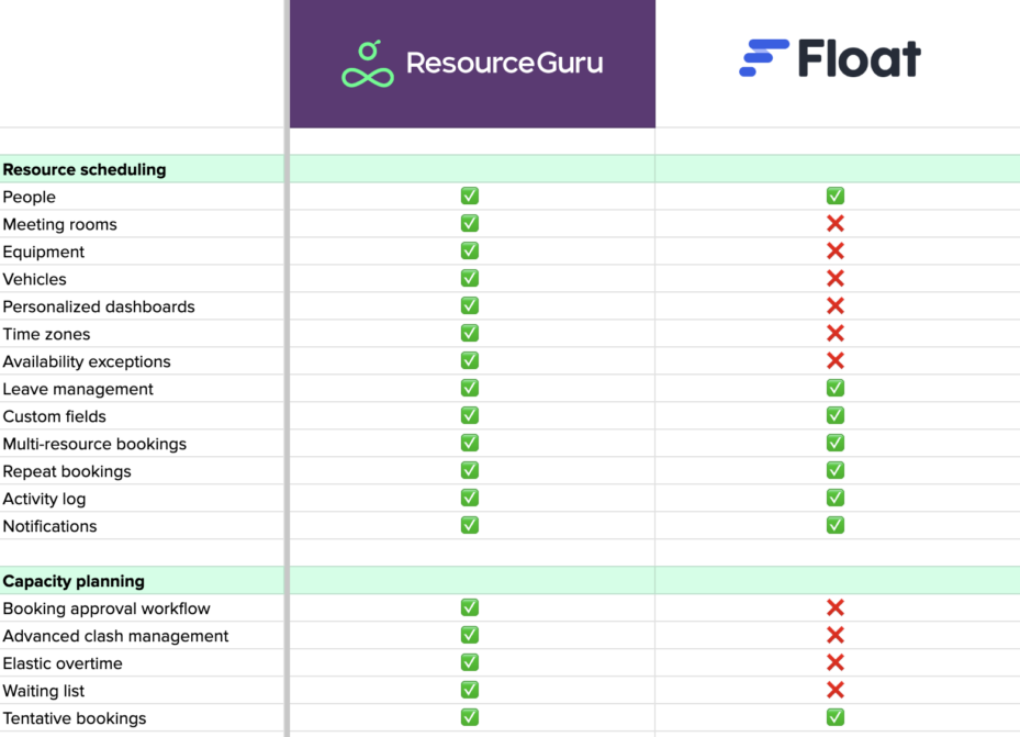 Resource Guru vs Float - Feature comparison