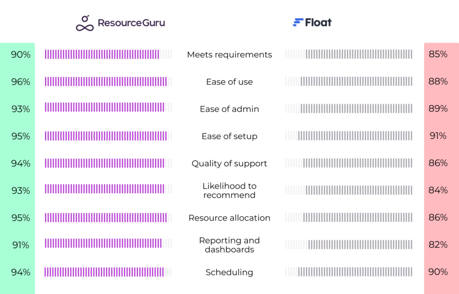 resource guru vs float on G2