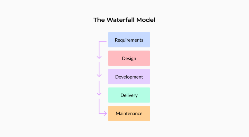 The waterfall model