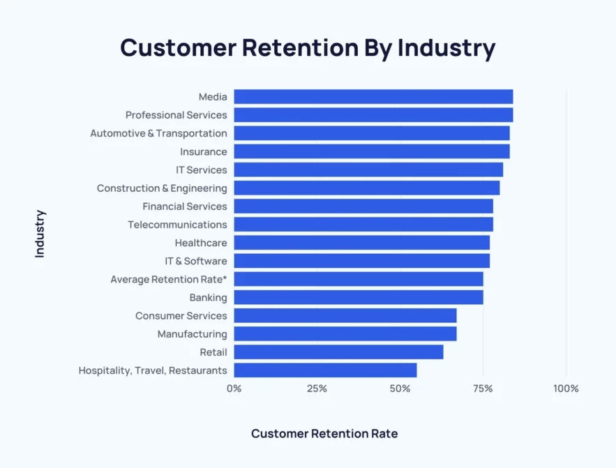 Client retention bar graph by industry
